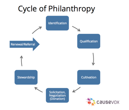 Cycle-of-Philanthropy