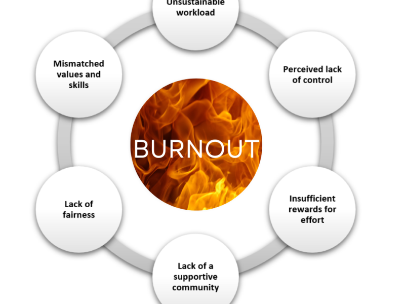 What Is “Burnout”?